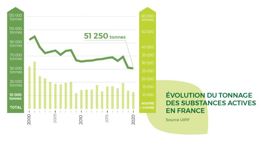Évolution du tonnage des substances actives en France