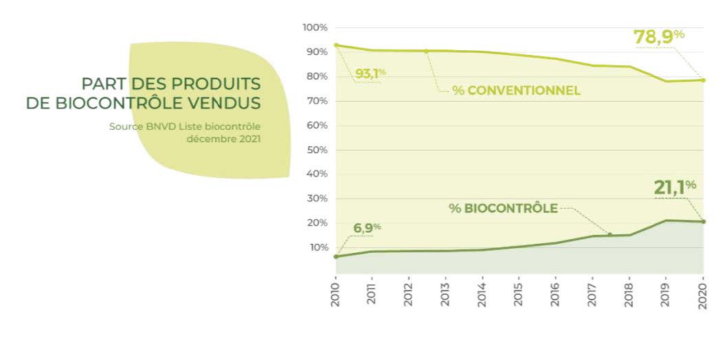 Part des produits de biocontrôle vendus
