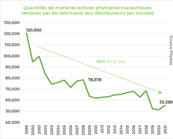 Quantités de matières actives phytopharmaceutiques vendues