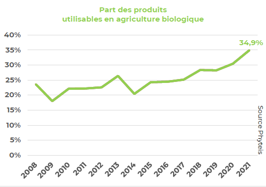 Part des produits utilisables en agriculture biologique