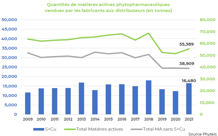 Quantités de matières actives — détail S+Cu