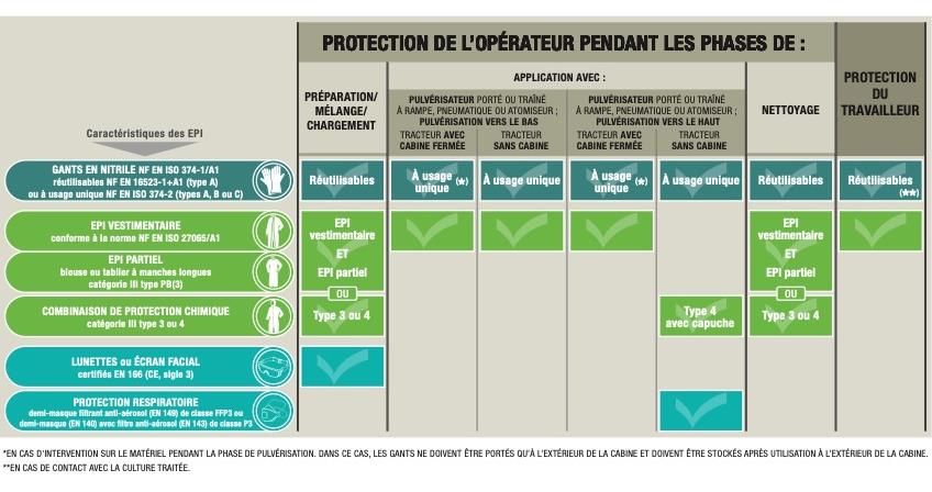 Tableau didactique des EPI requis par phase d'intervention